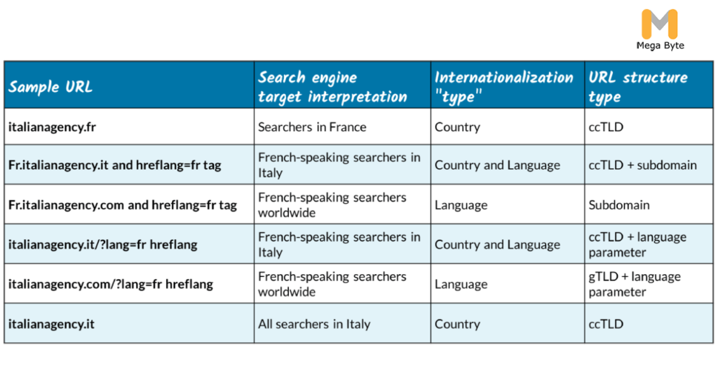 International SEO URL Structure Type