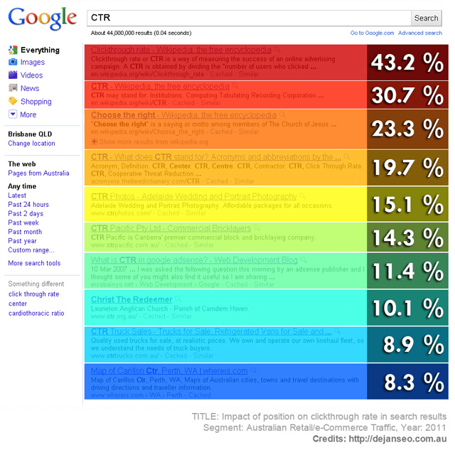 The SEO Impact of Click-Through Rate 1